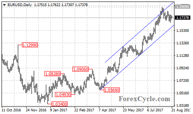EUR/USD Remains In Uptrend From 1.0569