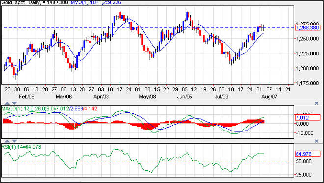 Gold Price Prediction for August 3, 2017