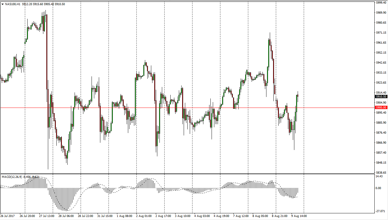 NASDAQ 100 daily chart, August 10, 2017