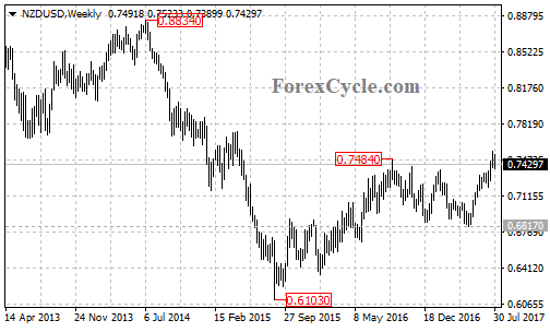 nzdusd2