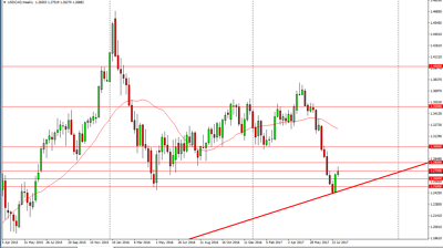 Usd Cad Forecast For The Week Of August 14 2017 Technical Analysis