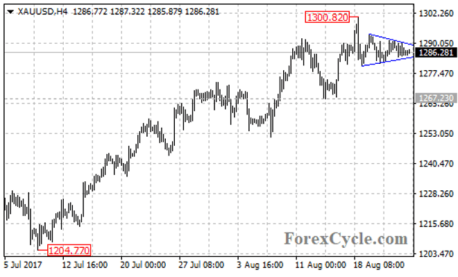 Gold Price Is Forming Triangle Pattern