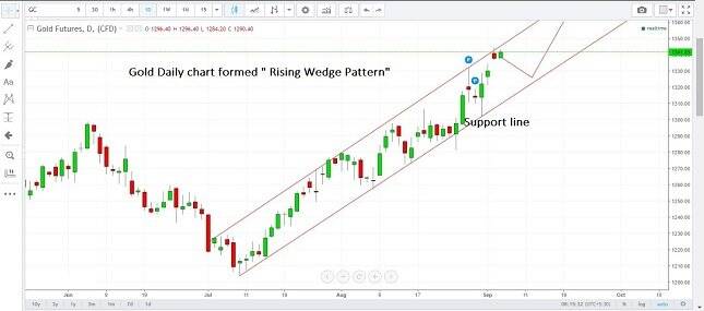 Gold Daily Chart