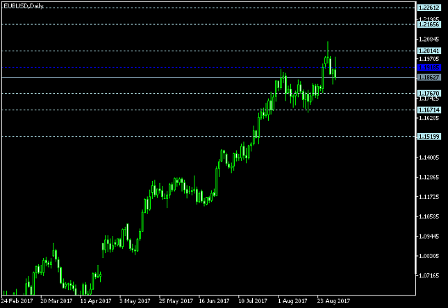 EUR/USD Daily Chart - Pivot Points