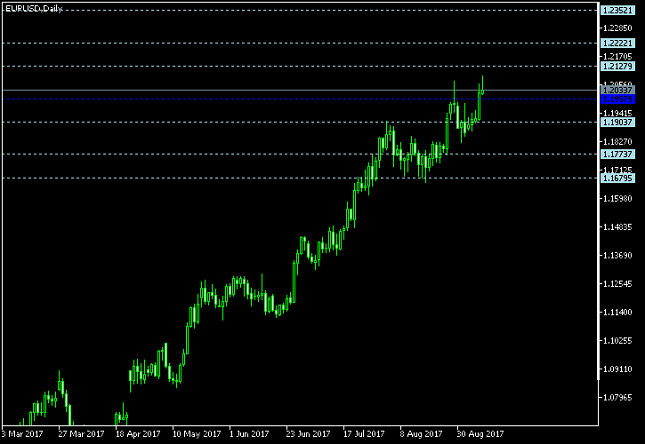 EUR/USD Daily Chart - Pivot Points