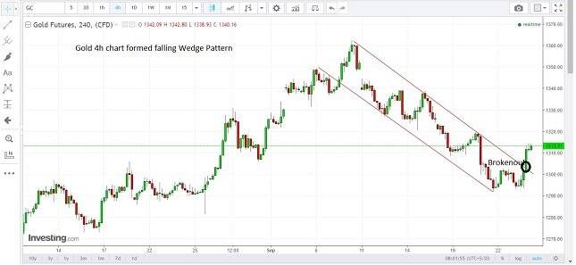 Gold 4H Chart