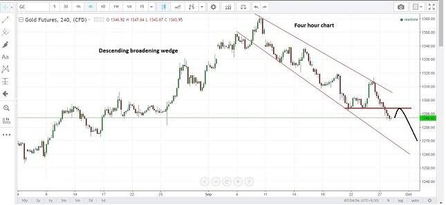 Gold 4H Chart
