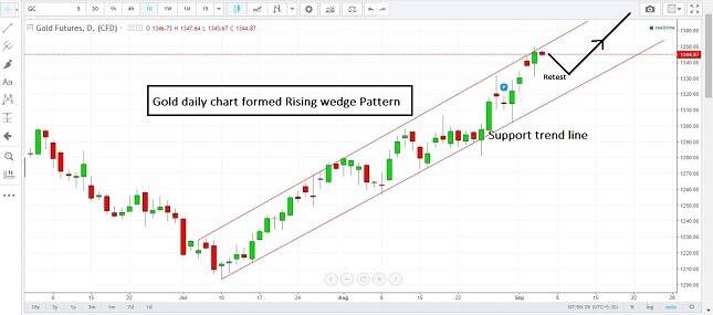 Gold Daily Chart