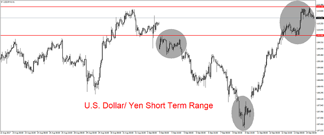 USD/JPY 1H Chart