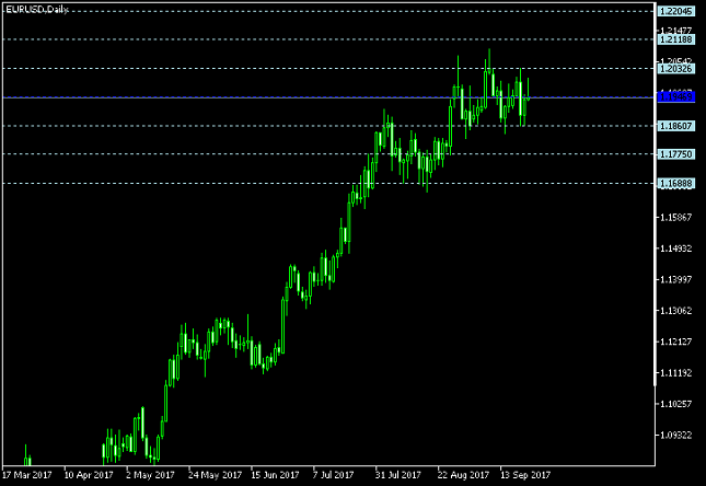 EUR/USD Daily Chart - Pivot Points
