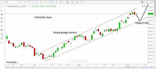 Gold Daily Chart