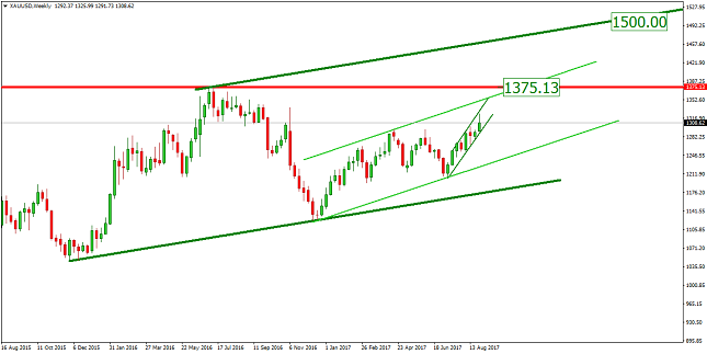 Gold Weekly Chart