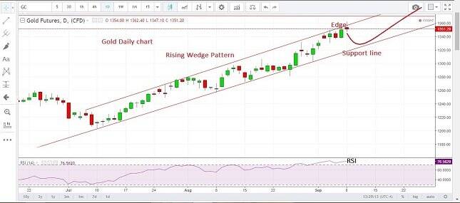 Gold Daily Chart