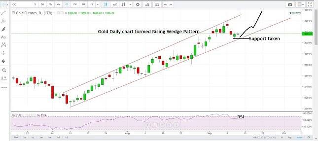 Gold Daily Chart