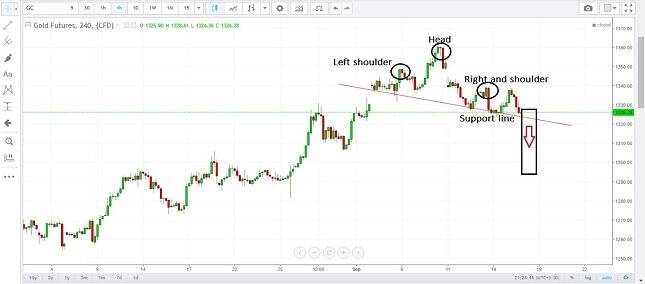 Gold 4H Chart