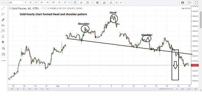 Gold 1H Chart