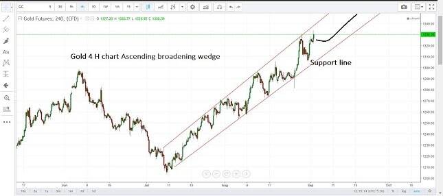 Gold 4H Chart