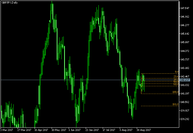 GBP/JPY Daily Chart - Fibonacci