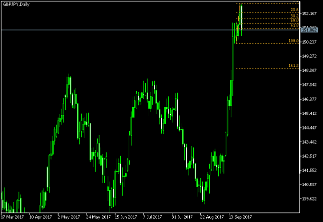 GBP/JPY Daily Chart - Fibonacci