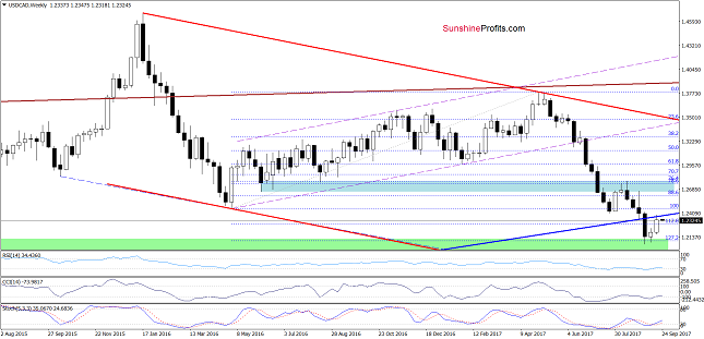 USD/CAD Weekly Chart