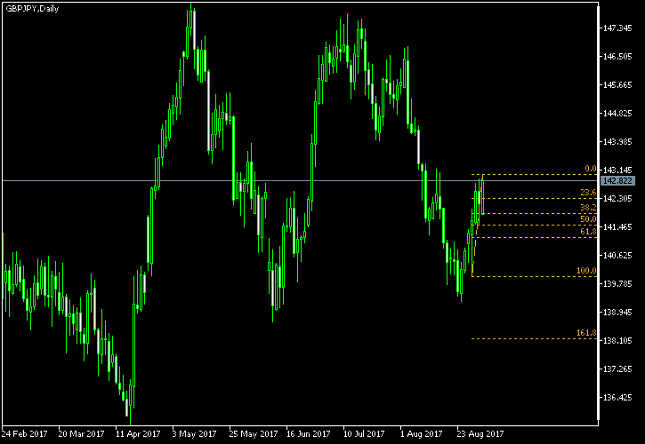 GBP/JPY Daily Chart - Fibonacci