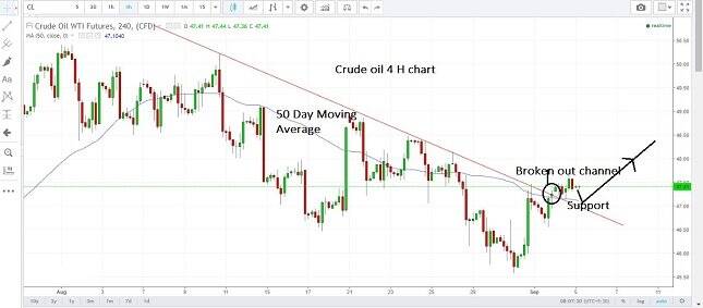 WTI Crude Oil 4H Chart