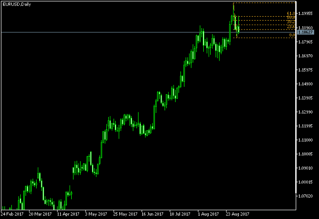 EUR/USD Daily Chart - Fibonacci