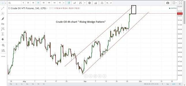 WTI Crude Oil 4H Chart