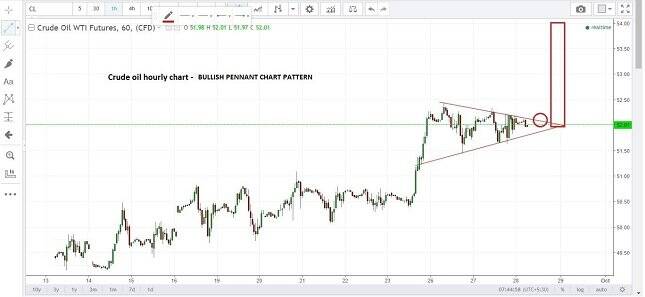 WTI Crude Oil 1H Chart