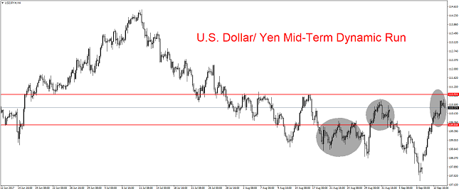 USD/JPY 4H Chart