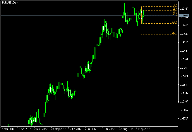 EUR/USD Daily Chart - Fibonacci