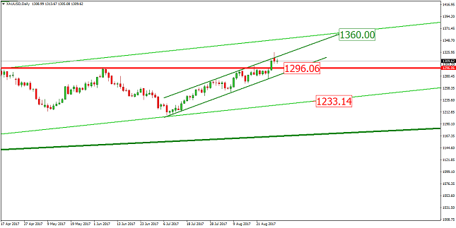 Gold Daily Chart