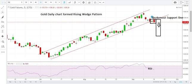 Gold Daily Chart