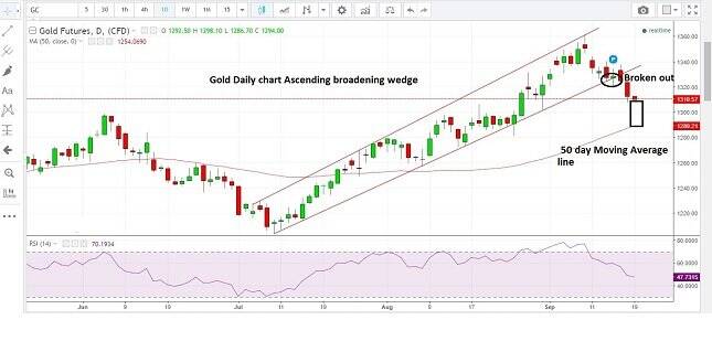 Gold Daily Chart