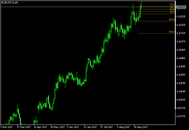 EUR/USD Daily Chart - Fibonacci