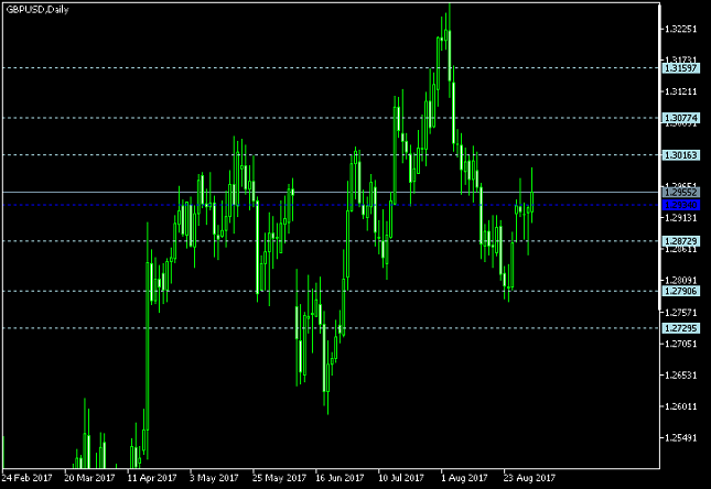 GBP/USD Daily Chart - Pivot Points