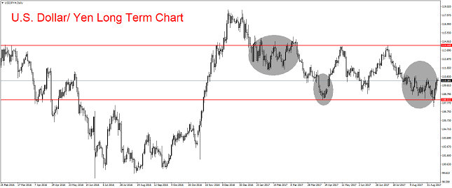 USD/JPY Daily Chart