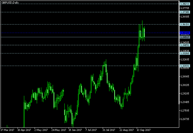 GBP/USD Daily Chart - Pivot Points