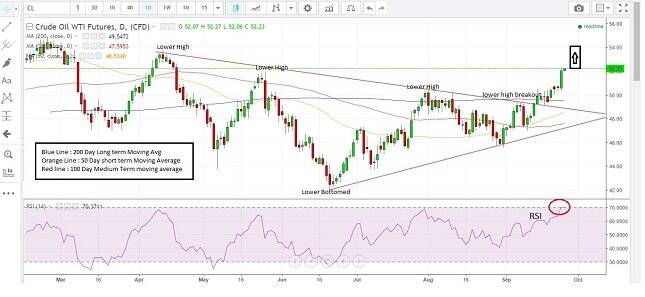 Crude Oil Daily Chart