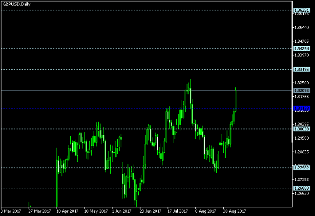 GBP/USD Daily Chart - Pivot Points