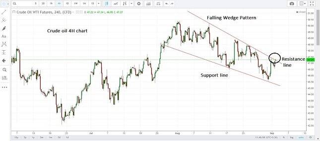 Crude Oil 4H Chart