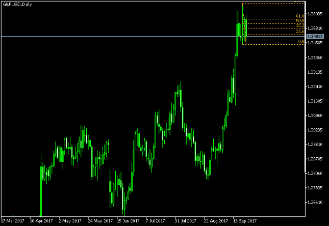 GBP/USD Daily Chart - Fibonacci