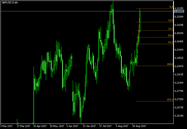 GBP/USD Daily Chart - Fibonacci