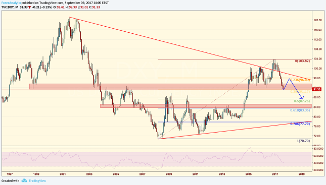 DXY Monthly Chart