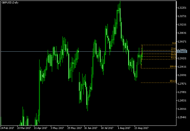 GBP/USD Daily Chart - Fibonacci