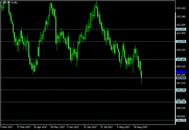 USD/JPY Daily Chart - Pivot Points