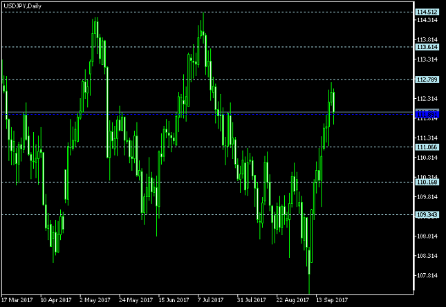 USD/JPY Daily Chart - Pivot Points