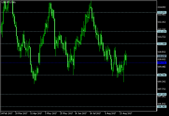 USD/JPY Daily Chart - Pivot Points