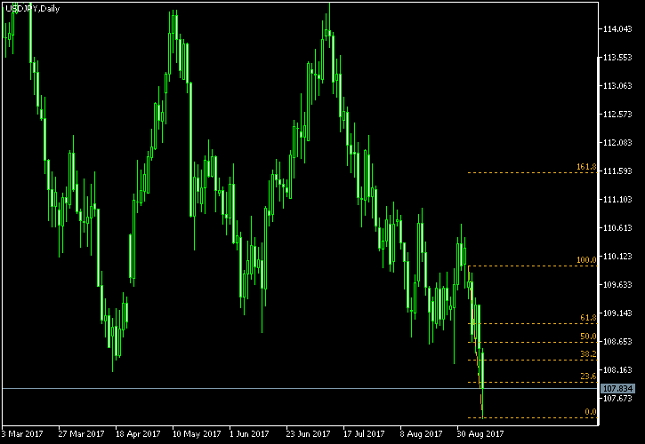 USD/JPY Daily Chart - Fibonacci