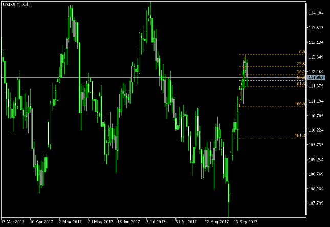 USD/JPY Daily Chart - Fibonacci